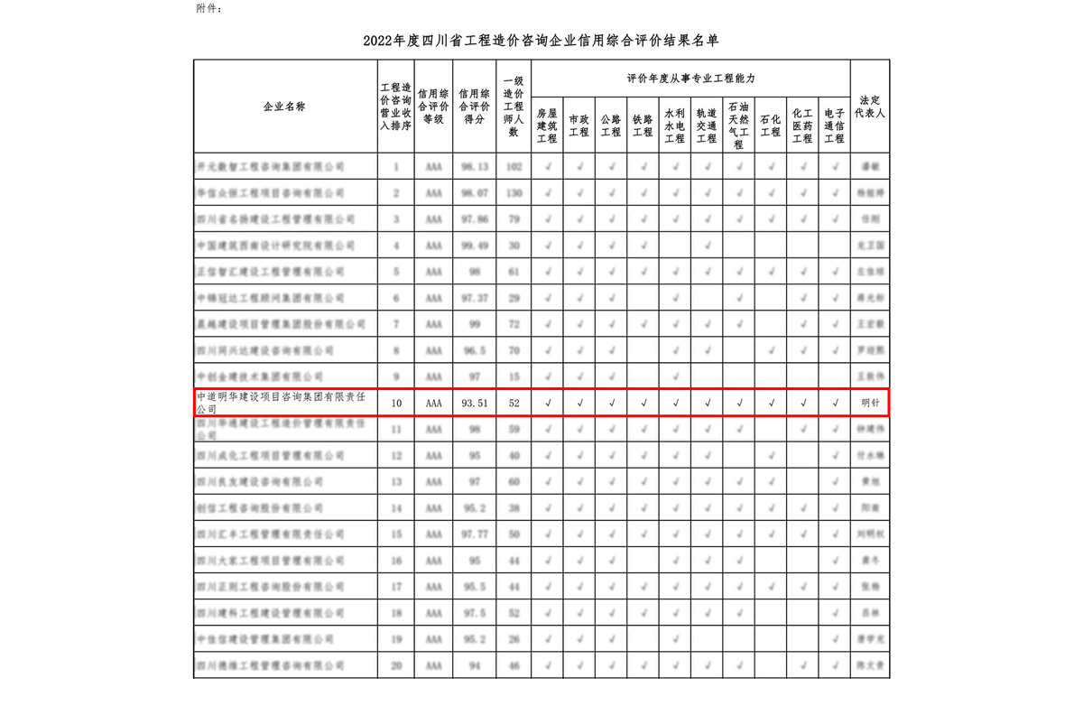 中道明华建设项目咨询集团有限责任公司取得2022年度AAA级信用综合等级证书-2.jpg 中道明华建设项目咨询集团有限责任公司取得2022年度AAA级信用综合等级证书-2.jpg